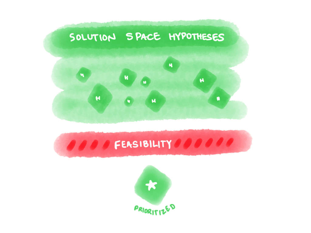 A watercolor diagram showing the solution space in green, filled with hypotheses as green diamonds above an area of red to represent feasibility. One hypothesis has made it passed and is labeled 'prioritized.'